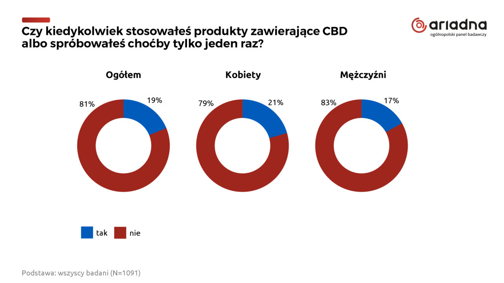 Stres i bezsenność: jak Polacy korzystają z CBD?